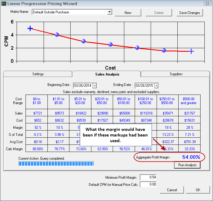 The analysis results on the smart matrix wizard window pointing to the aggregate profit margin.