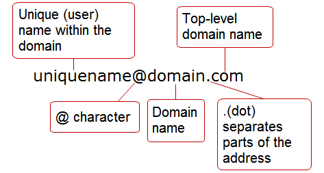 The breakdown of the correct format of an email address with callouts.