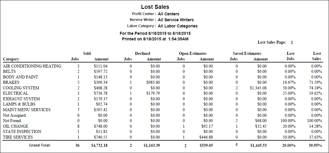 The Lost Sales by Category report