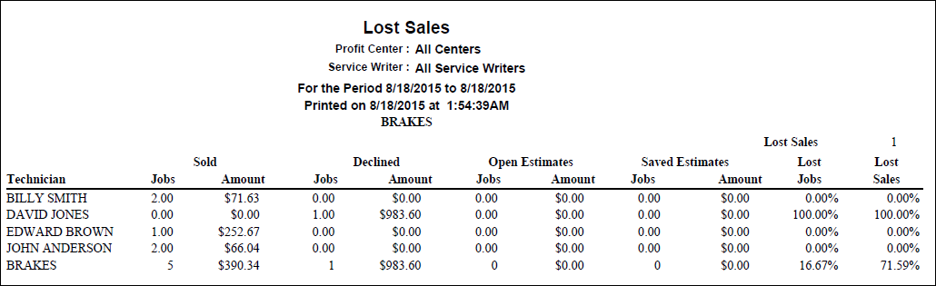 The Lost Sales drilldown report for the category selected.