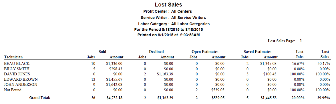 The Lost Sales by Technician report