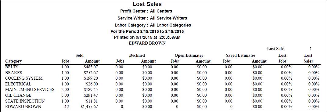 The Lost Sales by technician report.