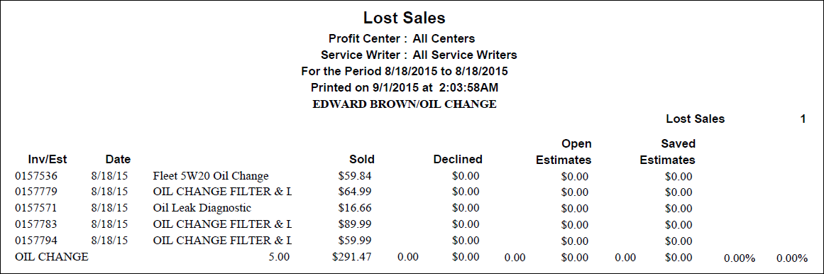 The Lost Sales by technician report for the selected category.