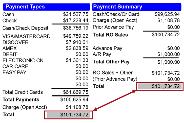 The totals matching in the new payment sections.
