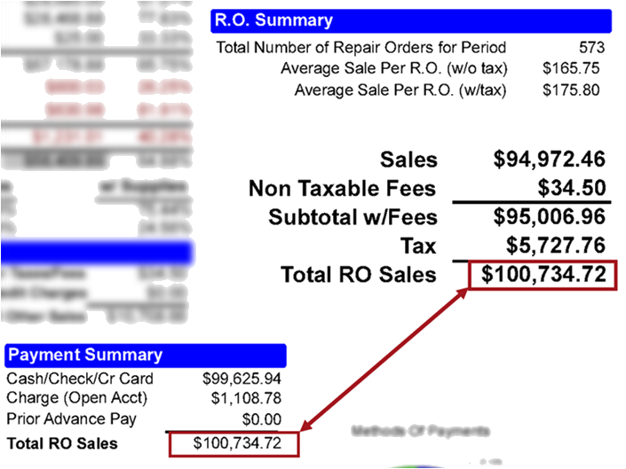 The repair order sales totals matching in the Payment Summary and R.O. Summary sections. 