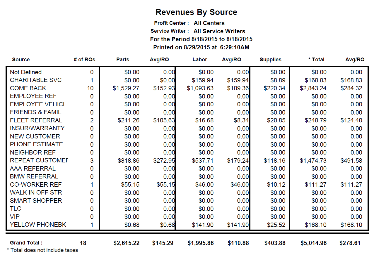 The Revenues by Source report.