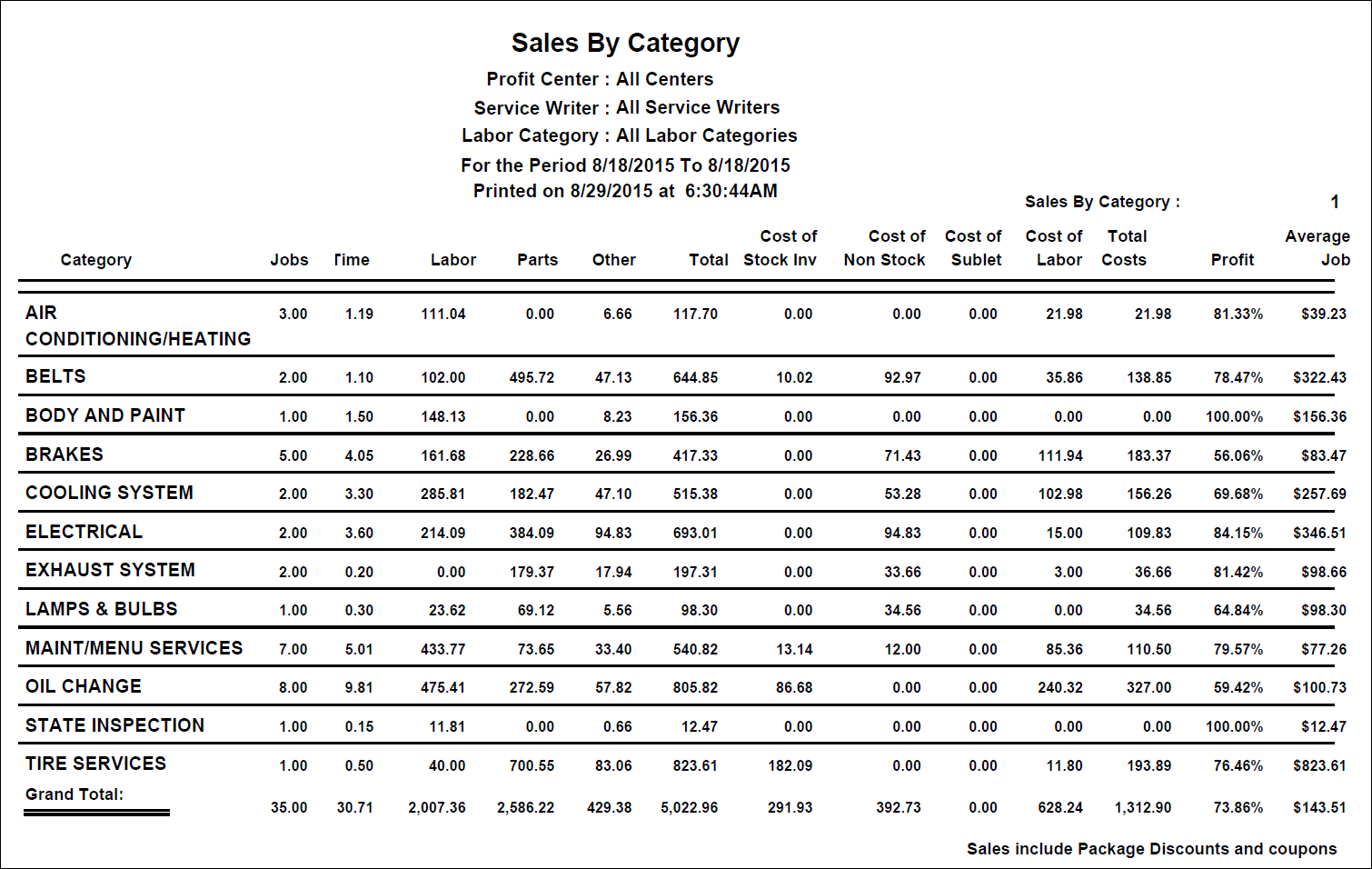 The Sales by Category report.