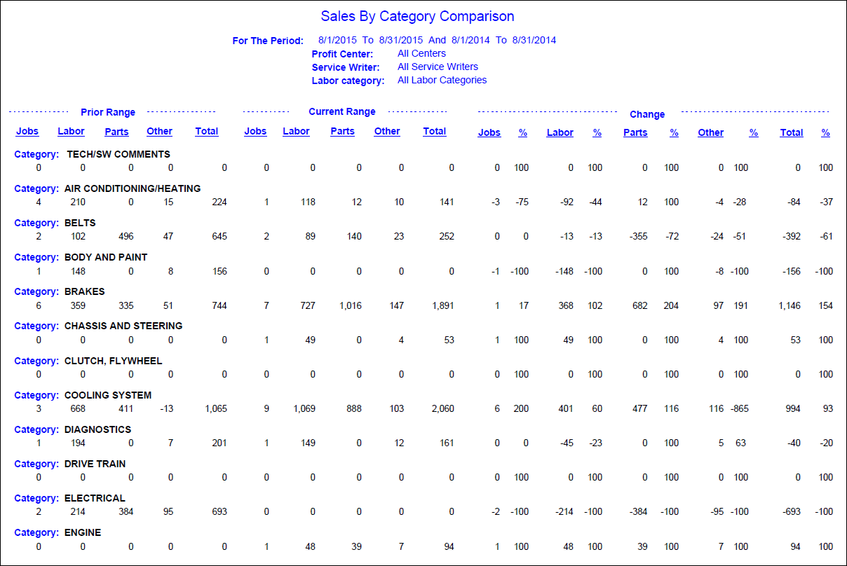 The Sales by Category Comparison Report.