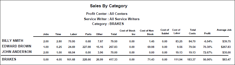 The Sales by Category report by for one category showing a row for each technician.