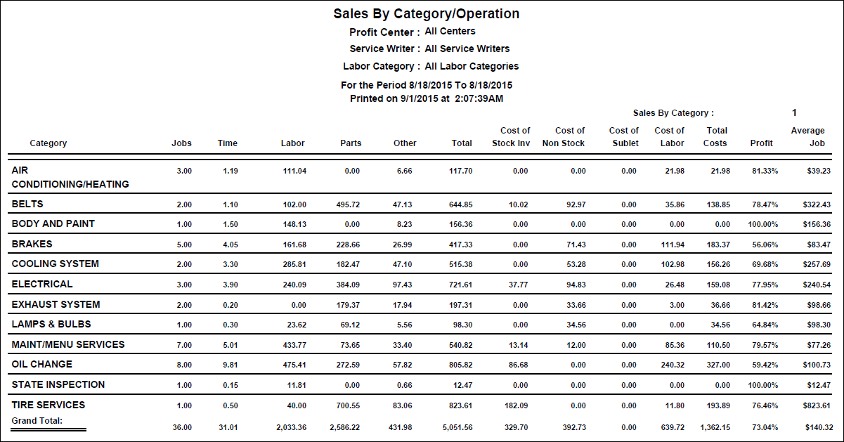 The Sales by Labor Operation report