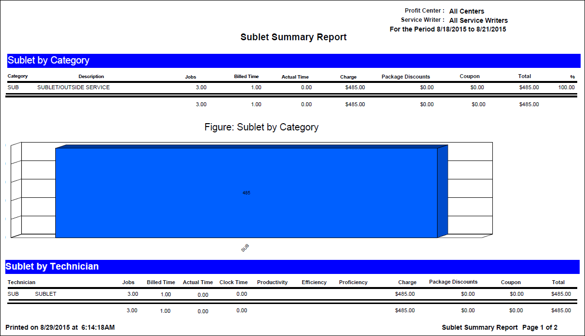 The Sublet Summary Report 