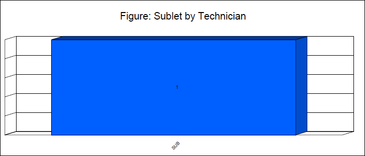The Sublet by Technician graph on the Sublet Summary Report 