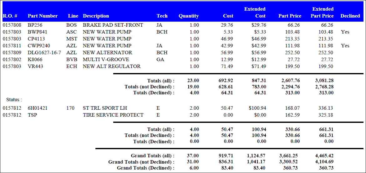 The totals page of the Committed Parts Report.