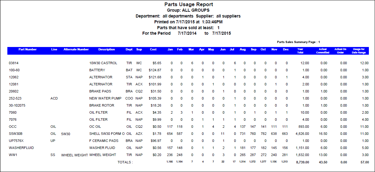 The Parts Usage Report.
