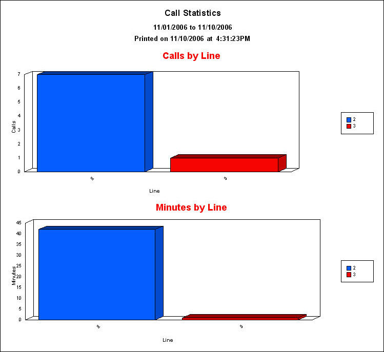 The third page  of the Call Statistics report 