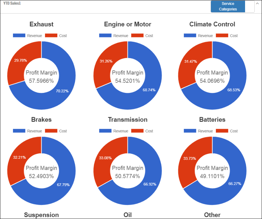 An example of the Central Service dashboard showing the charts for the service level categories.