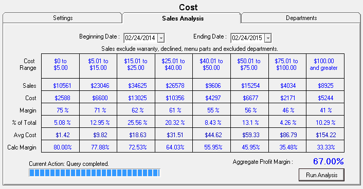The Sales Analysis tab for Smart Matrix by Department.