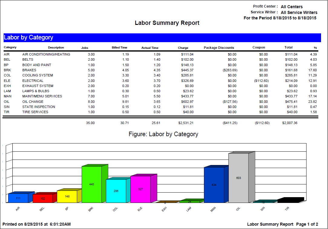 Labor by Category section