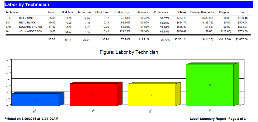 Labor by Technician section