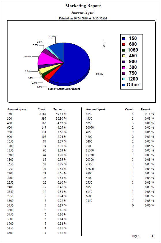 The Marketing Report for Ammount Spent.