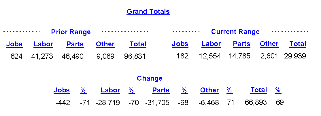 the grand totals on the Sales by Category Comparison report.