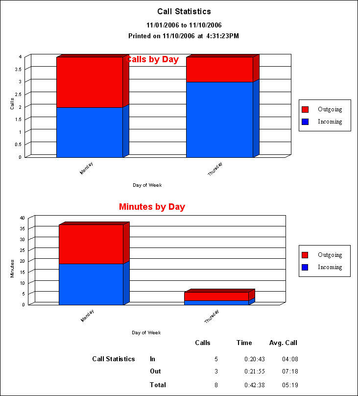 The first page of the Call Statistics report