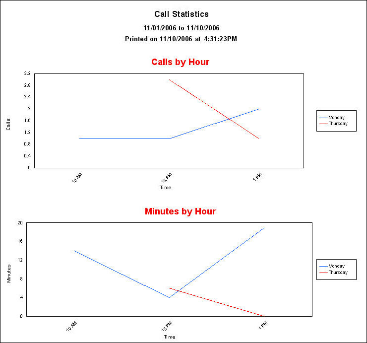 The second page of the Call Statistics report