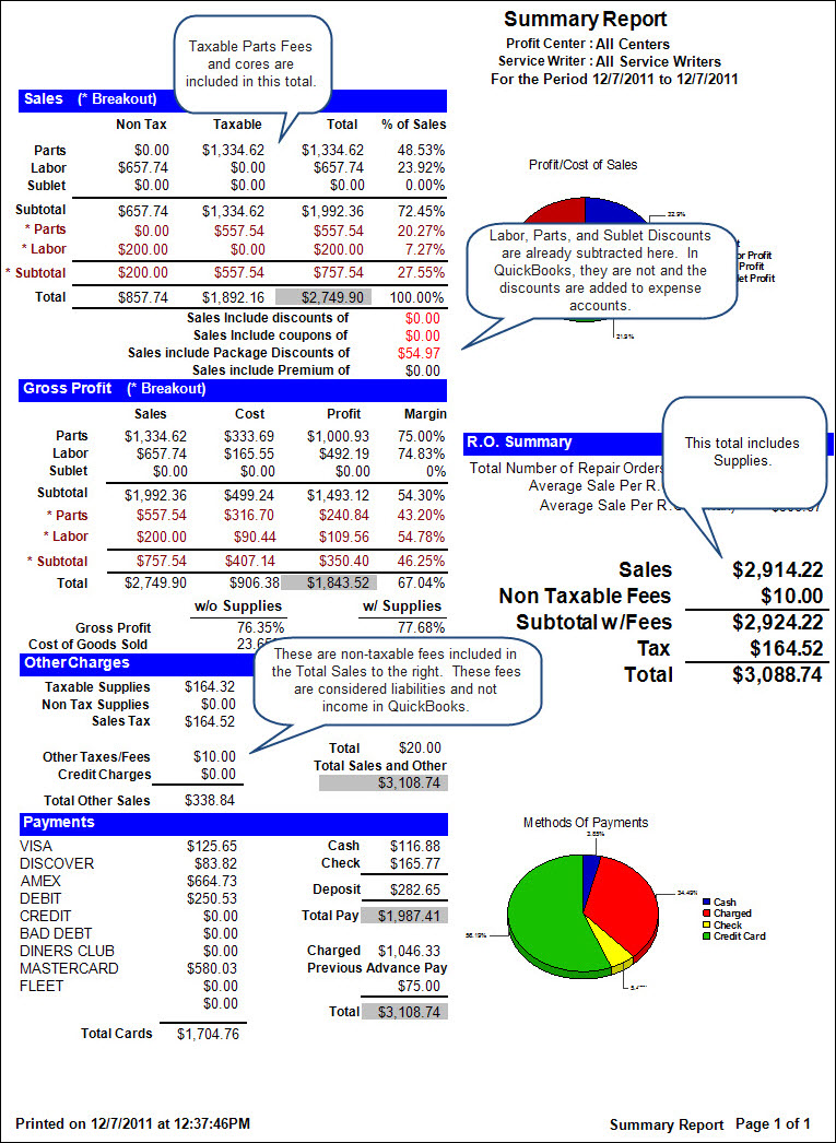 A summary report where the totals do not match in the sales, other charges, and summary sections.